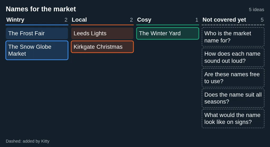 A brainstorm board of names for the market: The Frost Fair and The Snow Globe Market under Wintry, Leeds Lights and Kirkgate Christmas under Local, The Winter Yard under Cosy, and five questions in a dashed Not covered yet column.