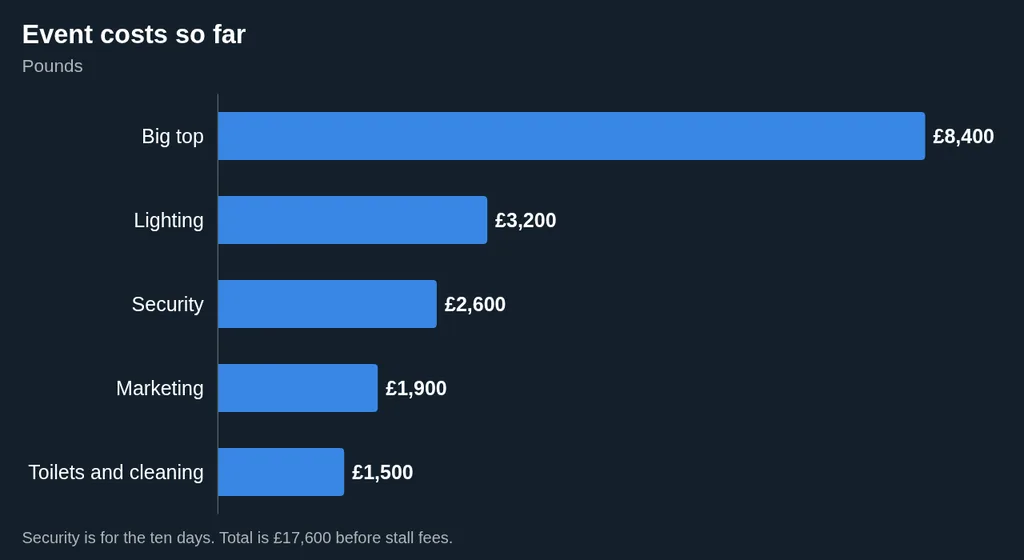 A bar chart of the winter market's costs so far, from the big top at £8,400 down to toilets and cleaning at £1,500.