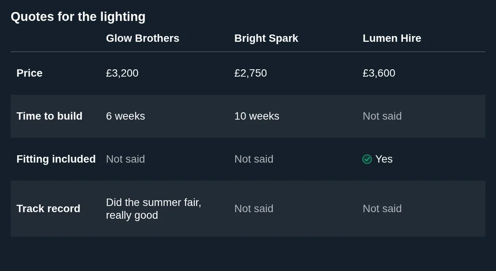 A table comparing three lighting quotes on price, time to build, fitting and track record, with "Not said" where nobody gave an answer.