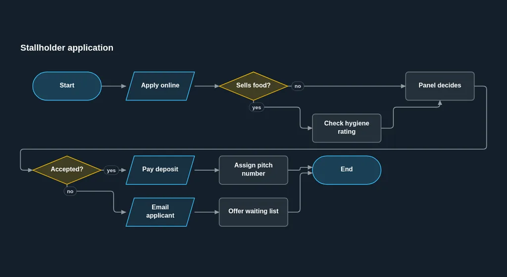A flowchart of how stallholders apply, through the hygiene check and the panel's decision to a pitch number or the waiting list.