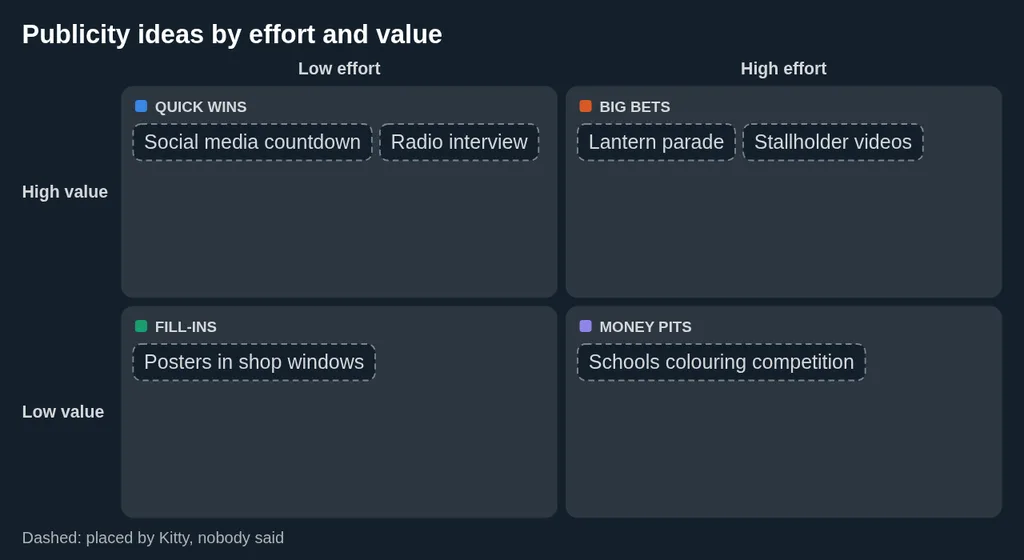 An effort and value grid with publicity ideas in its corners: quick wins, big bets, fill-ins and money pits.