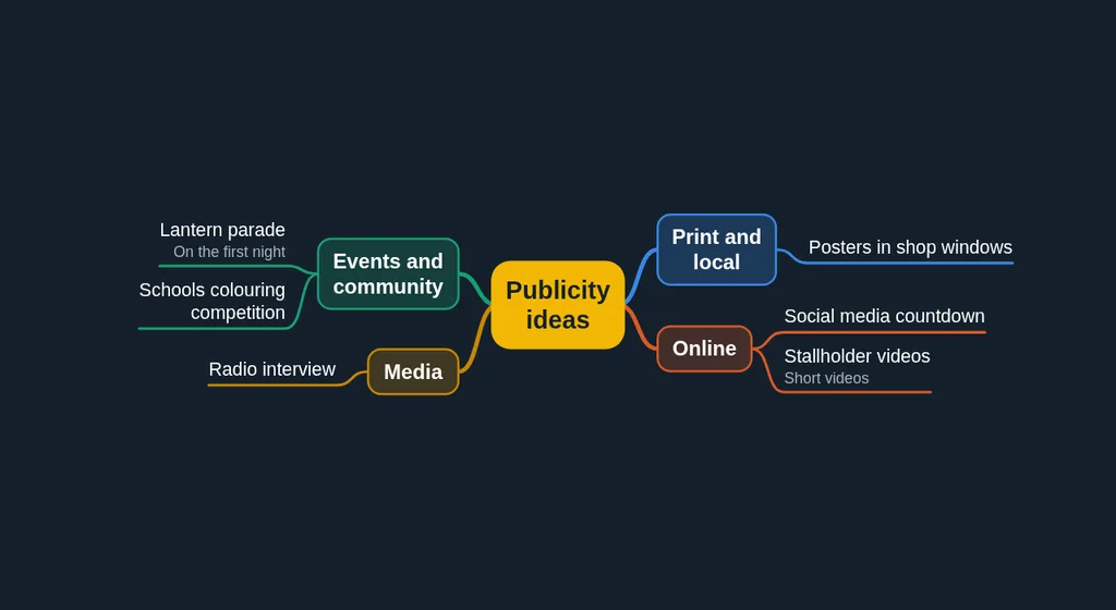 A mind map of publicity ideas in four branches: events and community, media, print and local, and online.