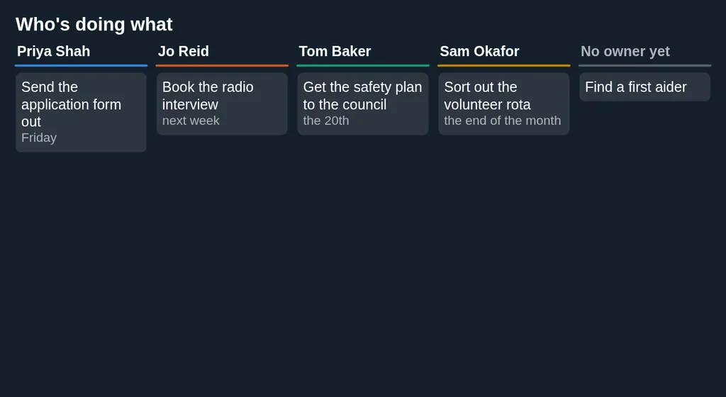 Who's doing what: a column each for four people, with their actions and when they're due, and a first aider still to find.