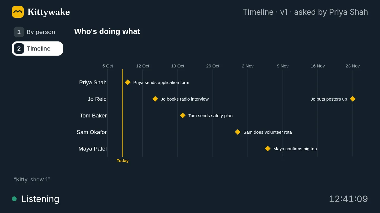 Kitty's screen with two numbered tabs down the side, who's doing what and the same actions as a timeline. The timeline is showing, with each person's actions by date from October to late November.