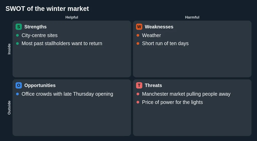 A SWOT of the winter market: city-centre sites and returning stallholders as strengths, the weather and the short run as weaknesses, late Thursday opening as an opportunity, and the Manchester market and the price of power as threats.