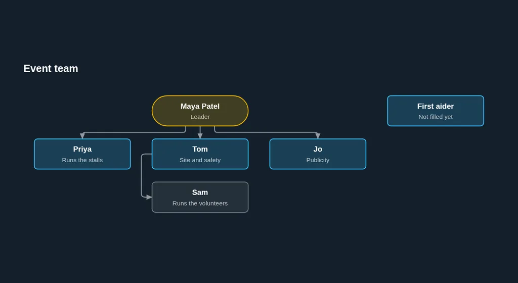 A team structure with Maya Patel as leader, three people under her, Sam under Tom, and a first aider still to fill.