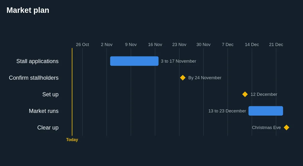 A timeline from stall applications opening on 3 November to the market running from 13 to 23 December.