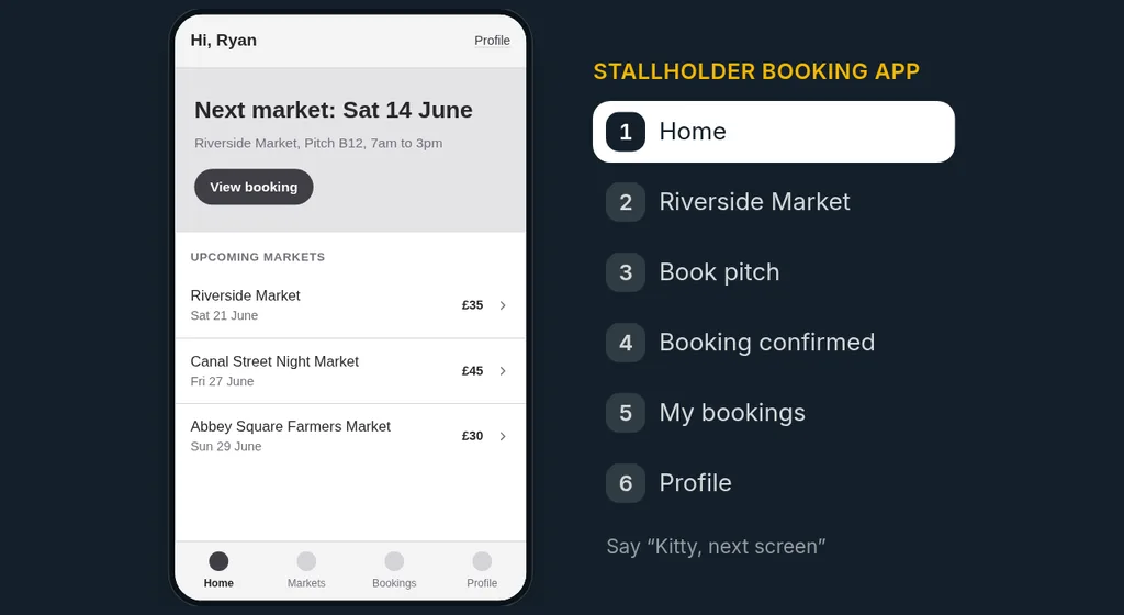 A phone wireframe of the stallholder booking app's home screen, with the next market booked and three more coming up, beside the list of its six screens.